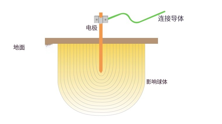 五大类接地系统及其功能特点