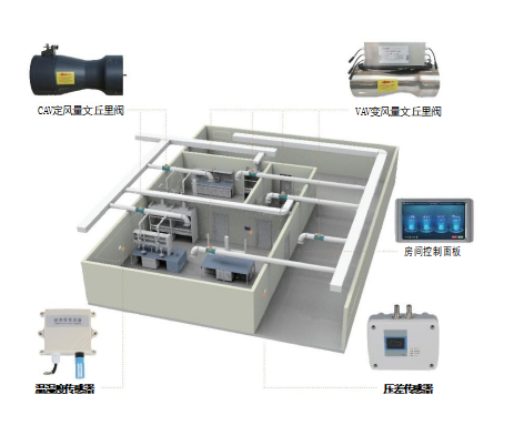 實驗室房間壓差控制系統(tǒng)