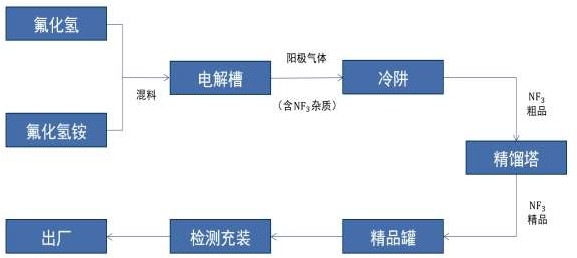 三氟化氮生產(chǎn)工藝 三氟化氮生產(chǎn)工藝