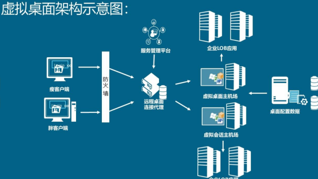 辅助云桌面常见问题,云桌面