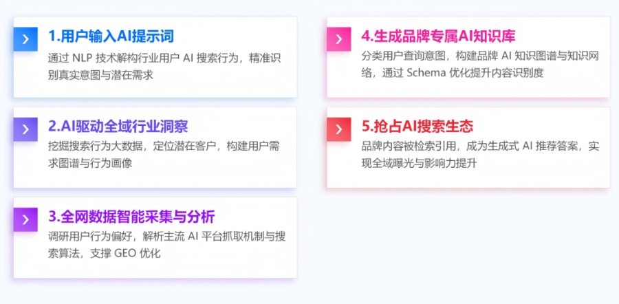 鳳陽效果可視的GEO優化需求匹配