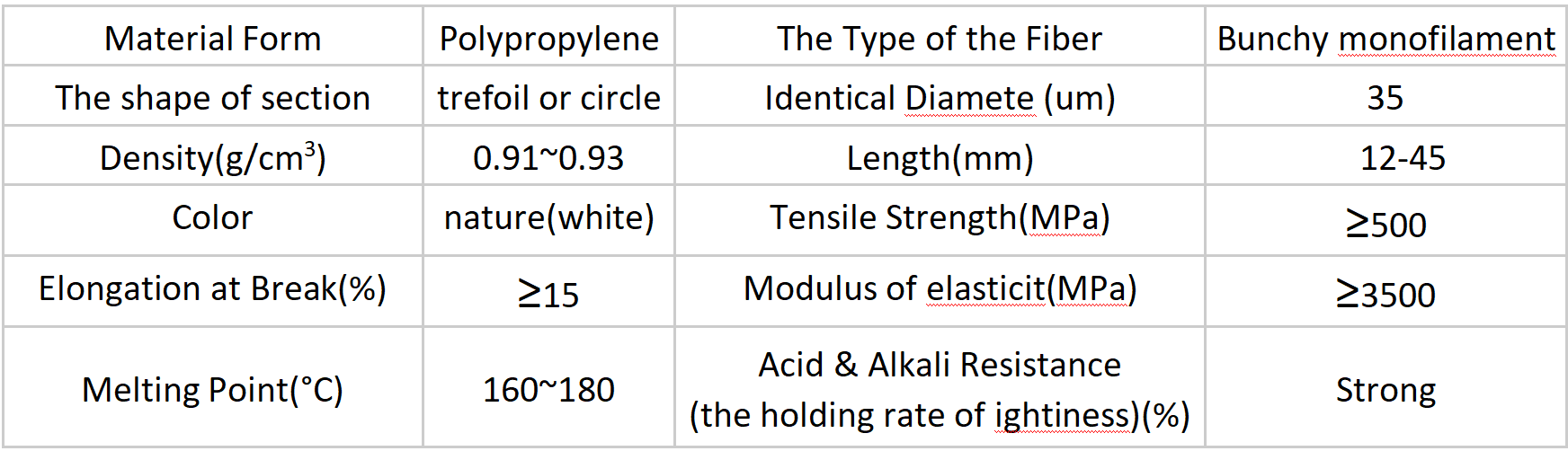 The Physicochemical Properties of Micro PP Fiber