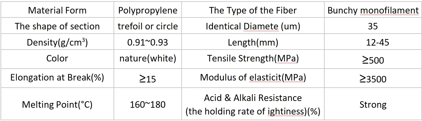 The Physicochemical Properties of Micro PP Fiber The Physicochemical Properties of Micro PP Fiber
