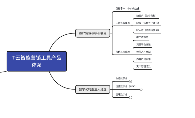 提供企業(yè)營銷平臺推廣常見問題