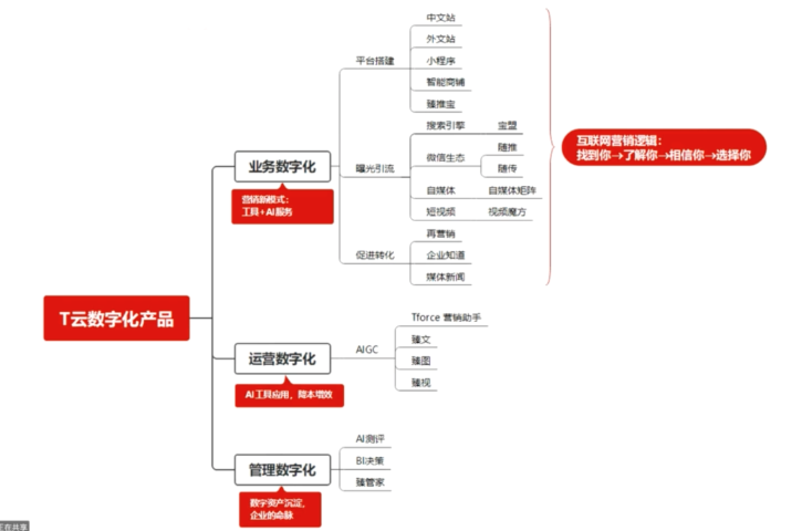 智能化企業(yè)營(yíng)銷平臺(tái)推廣產(chǎn)品介紹