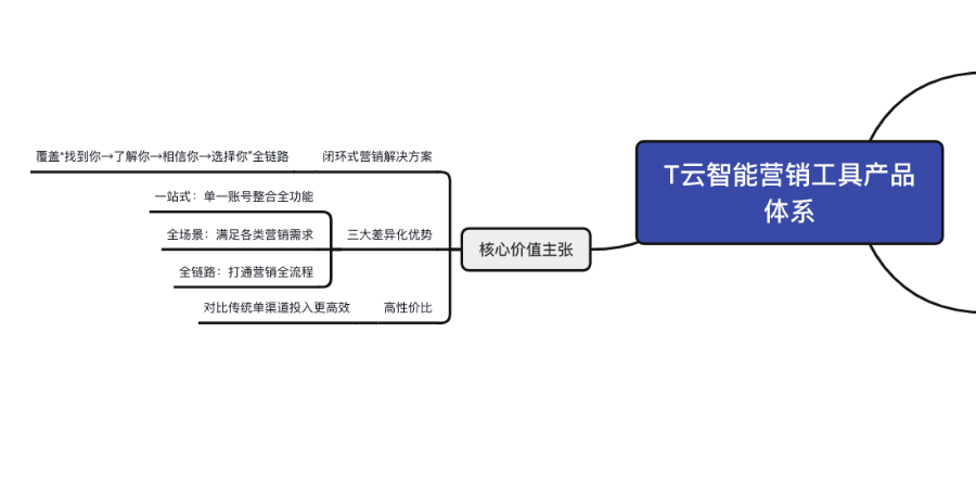 運(yùn)營(yíng)企業(yè)營(yíng)銷平臺(tái)推廣費(fèi)用
