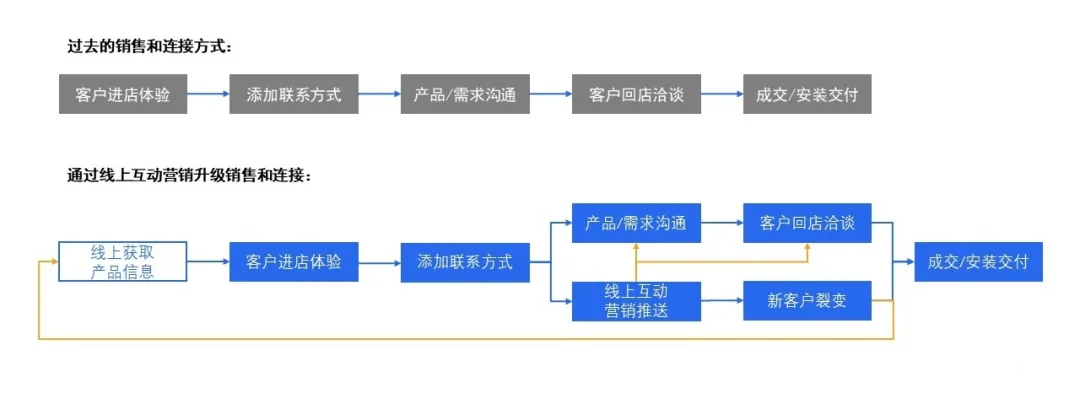 4大模式高效連接用戶，突破建材行業(yè)低頻場景之困