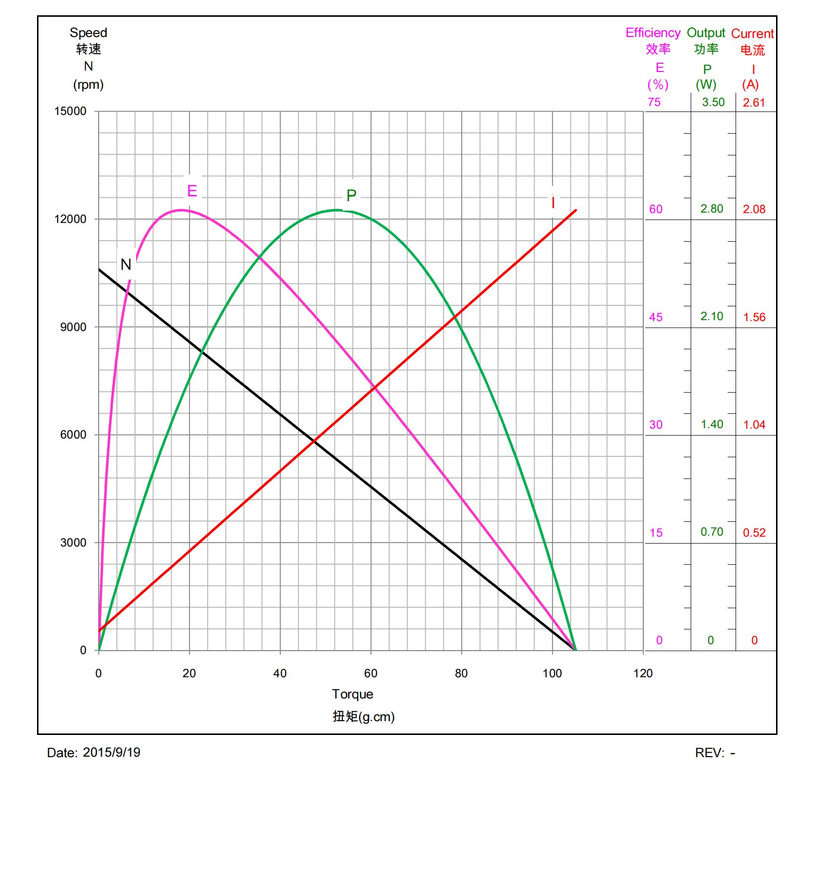 F140A-PN-16130 6V Personal Care Brushed Miniature DC Motor Performance Table