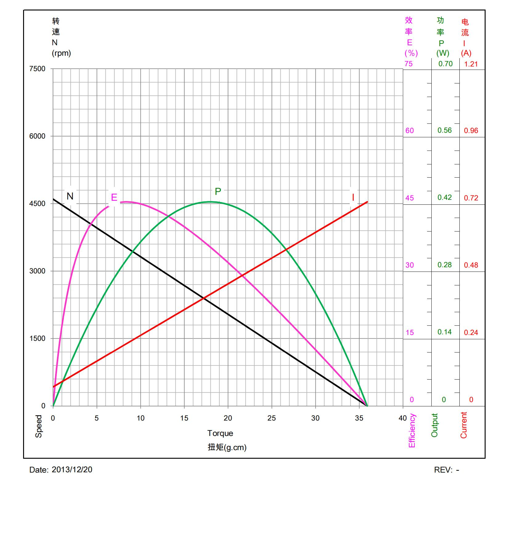 F140A-PN-14150 3V Personal Care Brushed Miniature DC Motor Performance Table