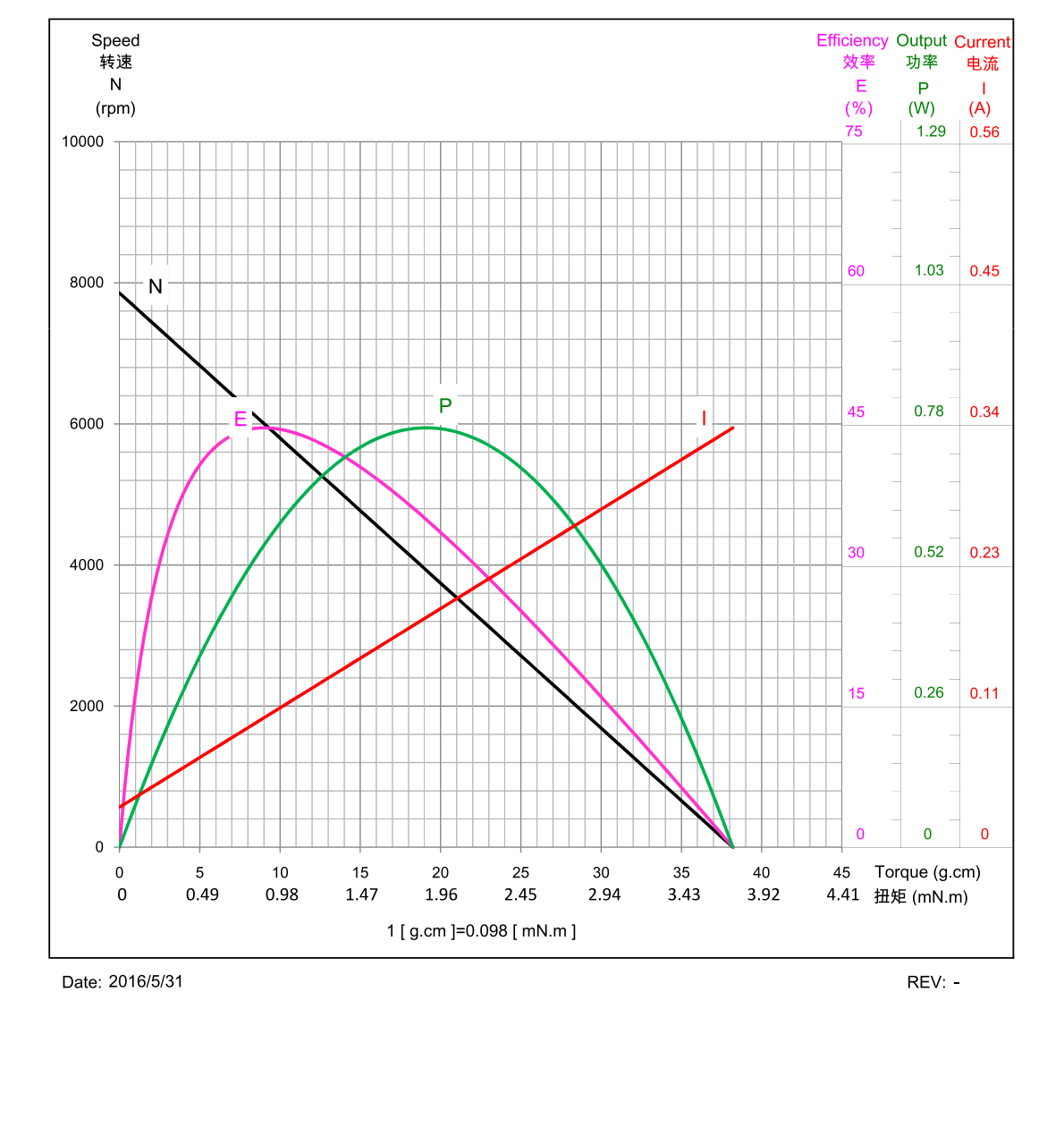 F140K-ND-09480 12V Automotive Brushed Miniature DC Motor Performance Table