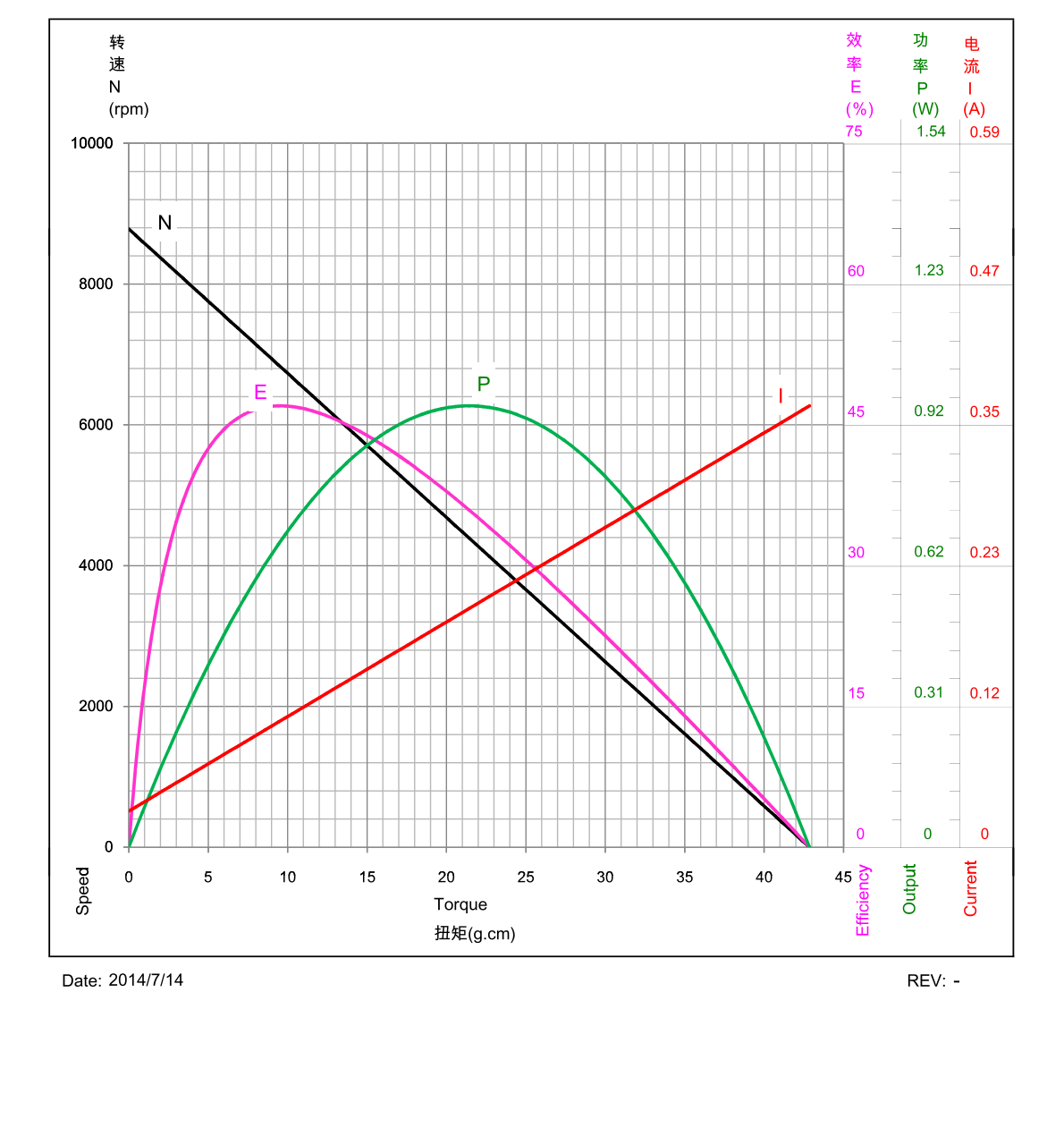 F140K-ND-09490 13.5V Automotive Brushed Miniature DC Motor Performance Table