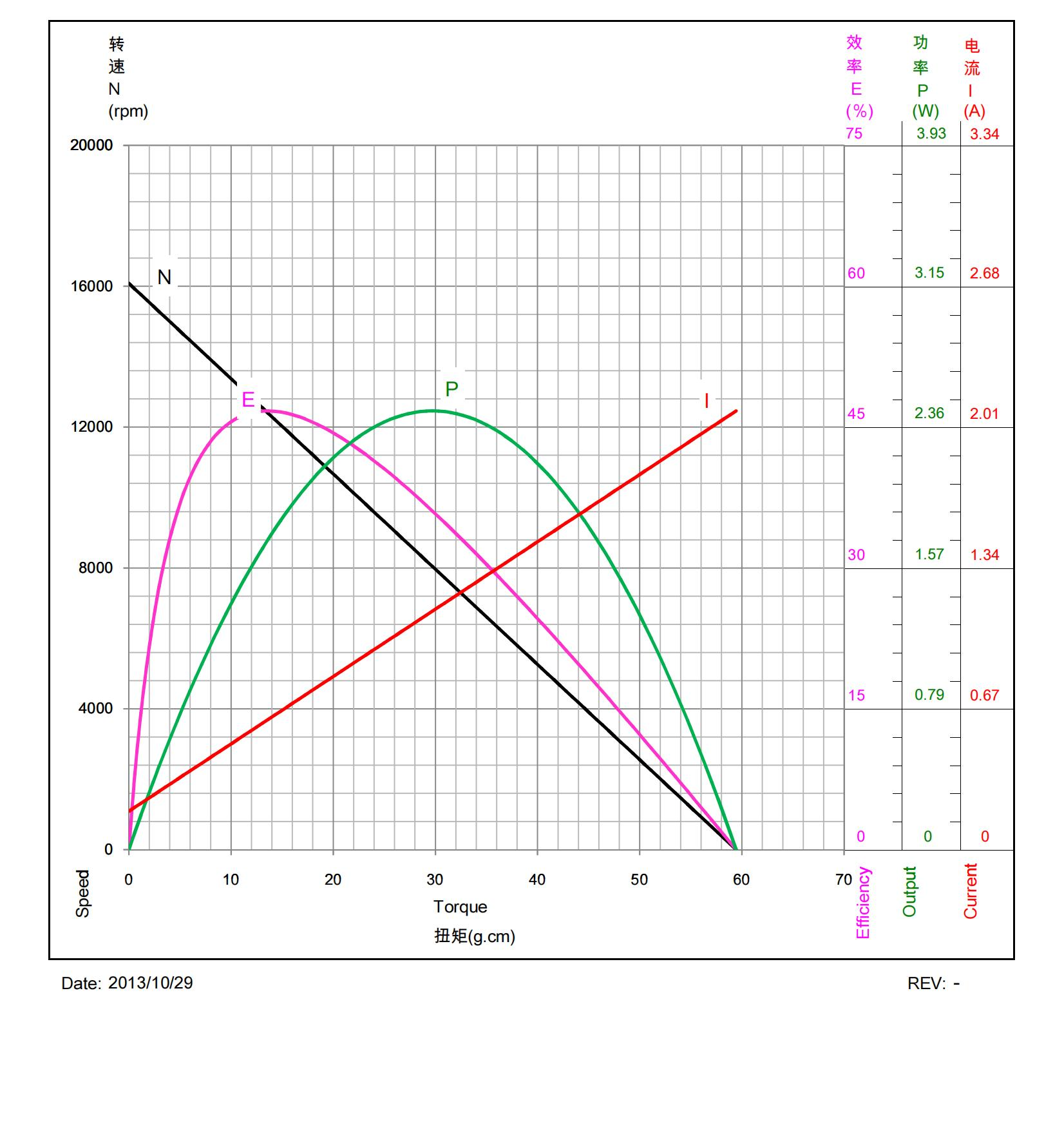 F140C-NN-16120 6V Personal Care Brushed Miniature DC Motor Performance Table F140C-NN-16120 6V Personal Care Brushed Miniature DC Motor Performance Table