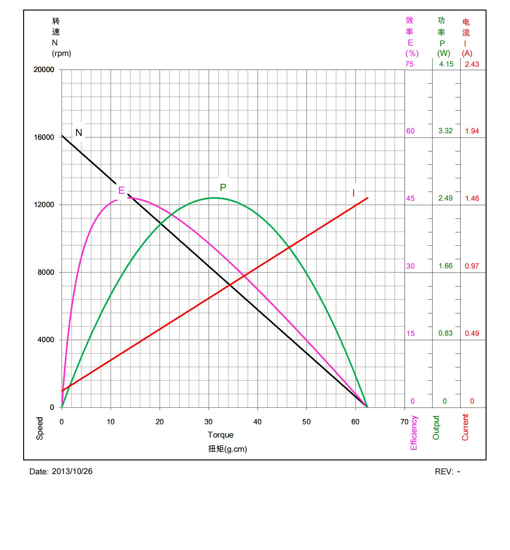 F140C-NN-14180 9V Personal Care Brushed Miniature DC Motor Performance Table F140C-NN-14180 9V Personal Care Brushed Miniature DC Motor Performance Table