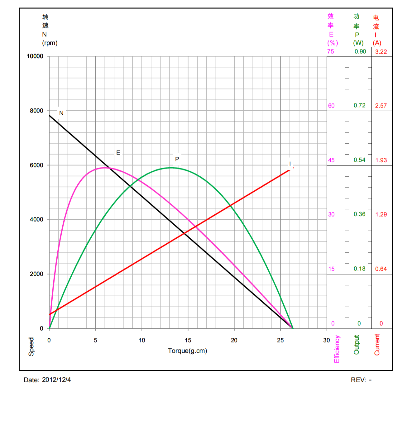 R140E-NN-2270 1.5V Toy Brushed Miniature DC Motor Performance Table