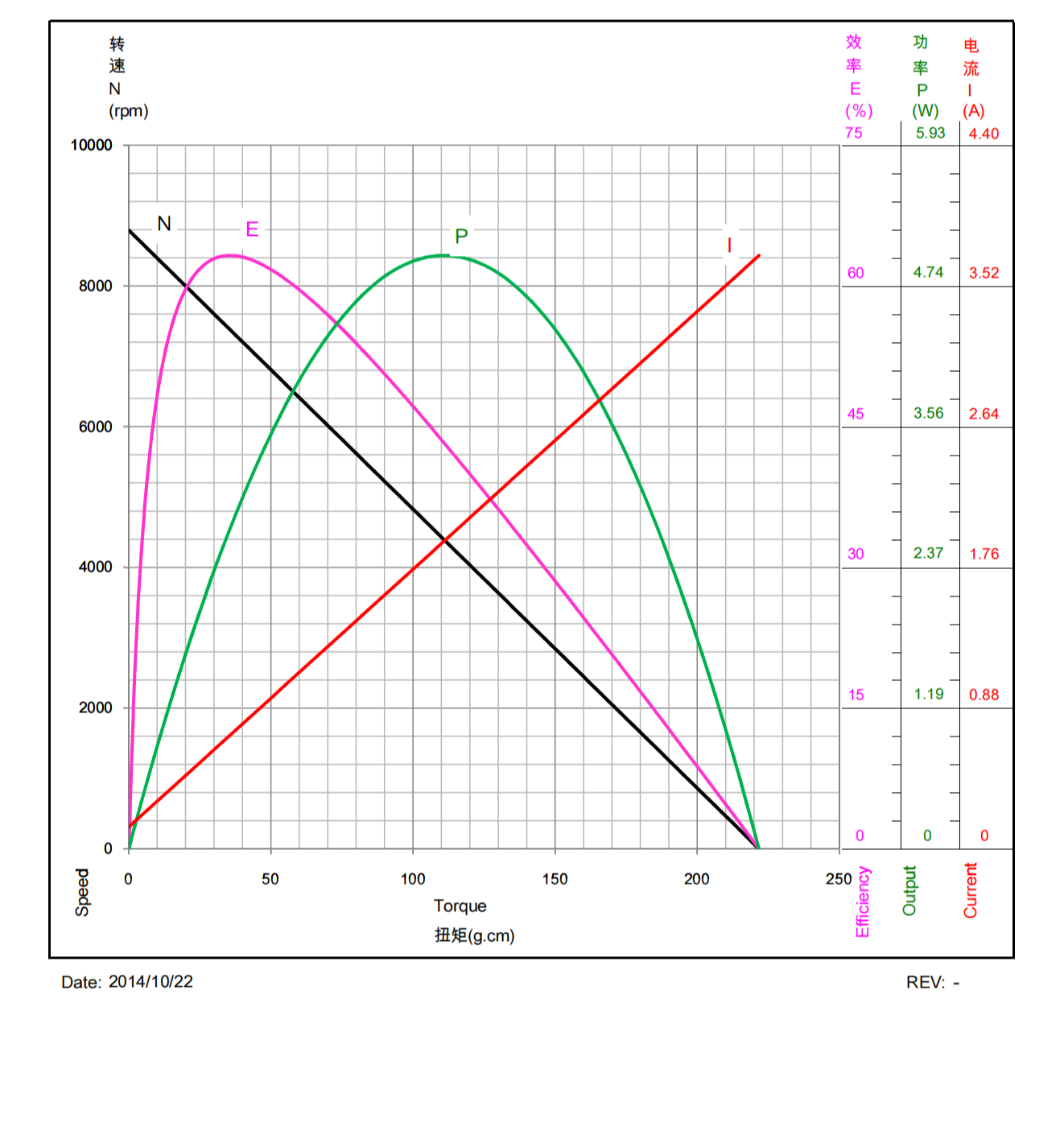 R280C-PN-22100 6V Automotive Brushed Miniature DC Motor Performance Table