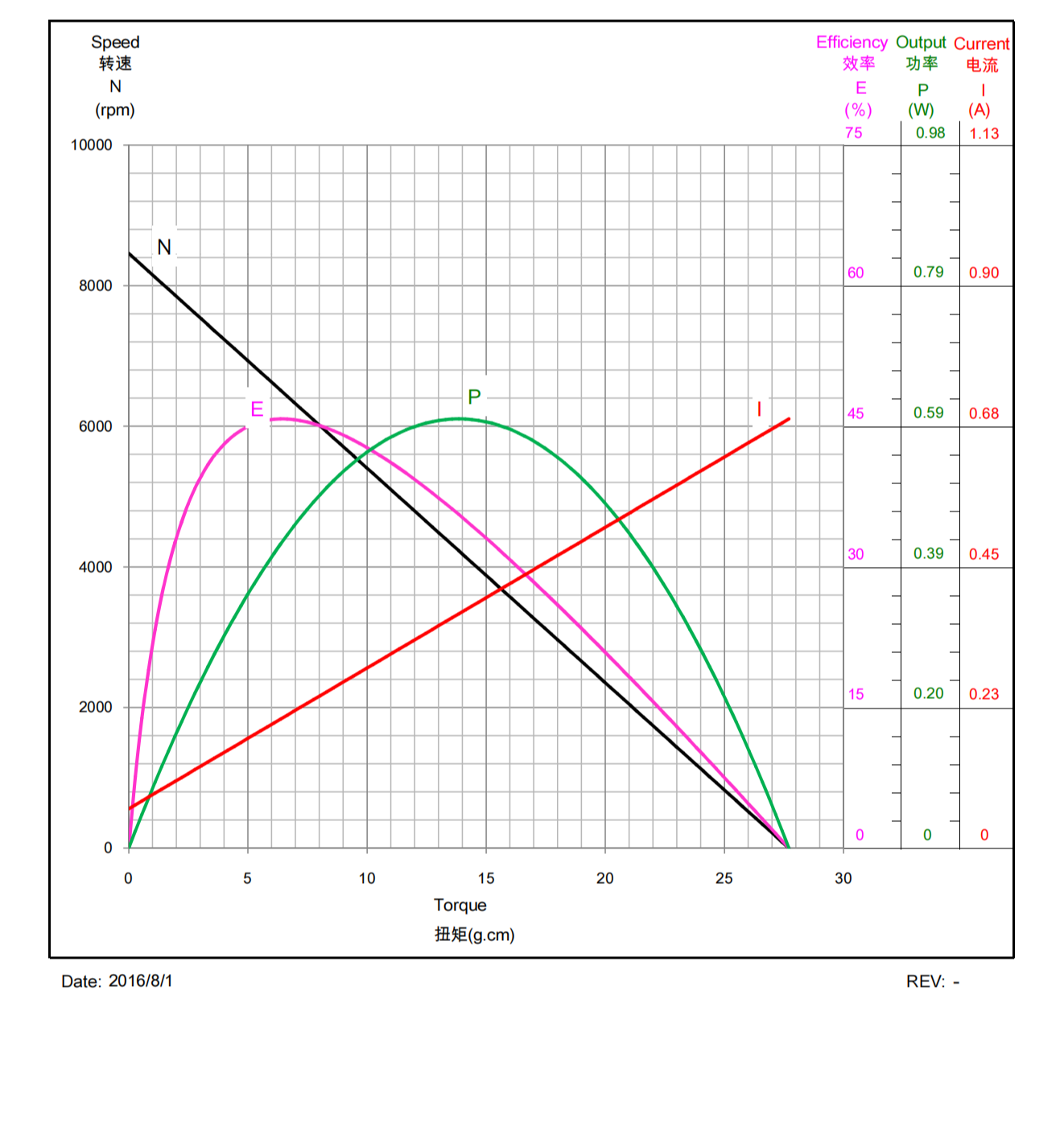 R140U-NN-12190 4.5V Toy Brushed Miniature DC Motor Performance Table