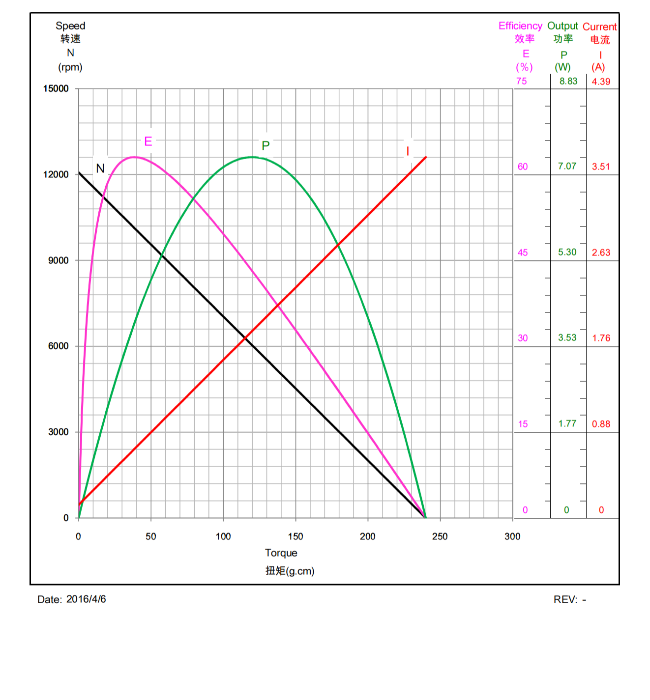 R280C-PN-18110 9V Automotive Brushed Miniature DC Motor Performance Table