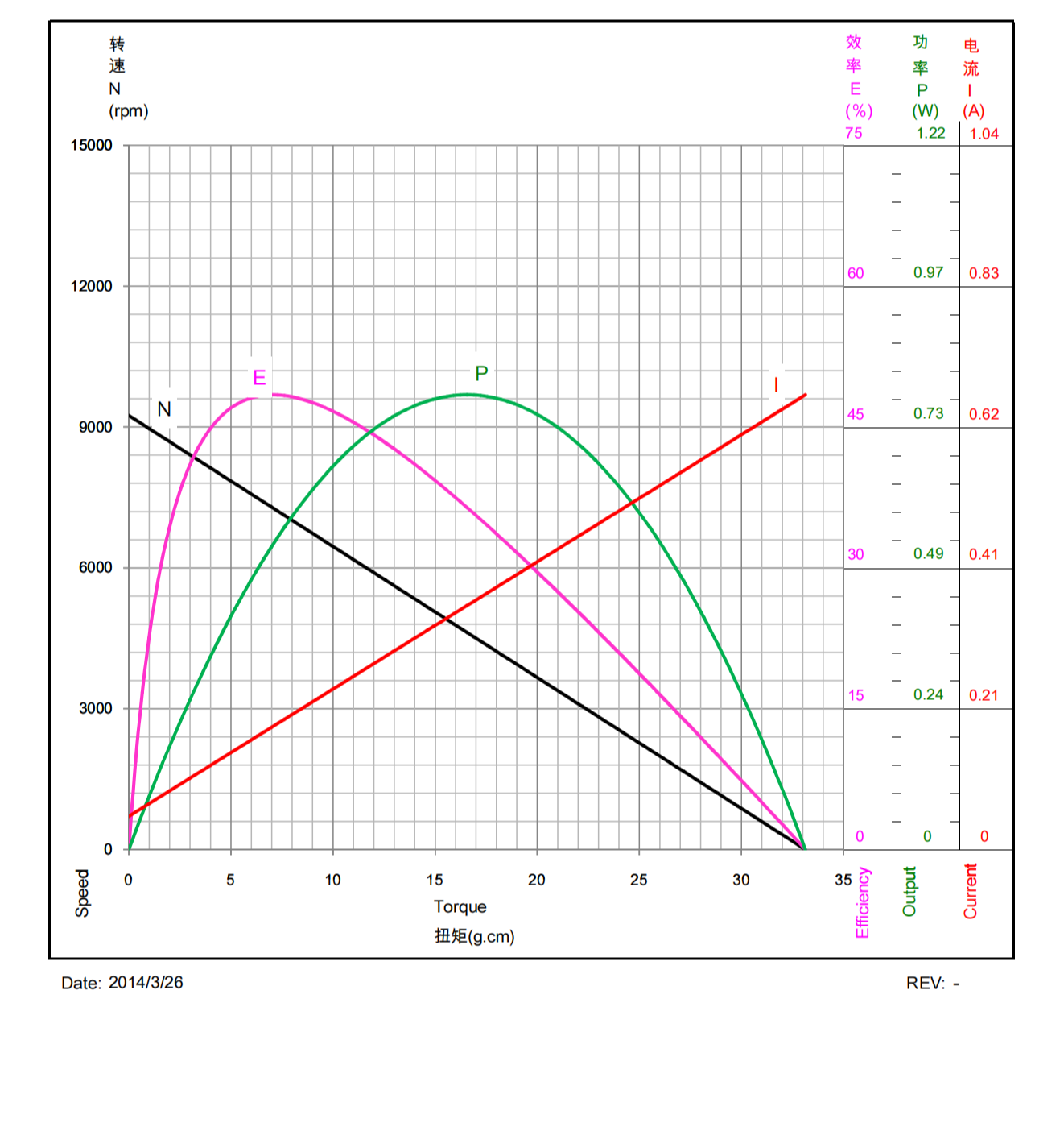R140U-NN-12240 6V Toy Brushed Miniature DC Motor Performance Table