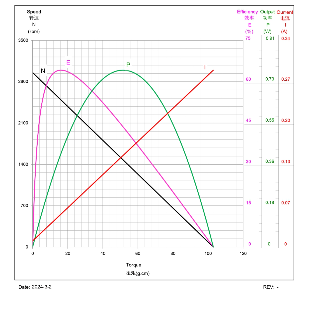 R370F-CT-11650 12V Brushed Miniature DC Motor Performance Table R370F-CT-11650 12V Brushed Miniature DC Motor Performance Table