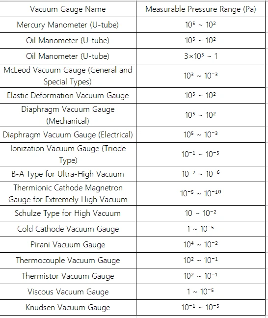 Vacuum Range Graph Vacuum Gauge Technology Breakthrough: 19-Order Pressure Range Mastery ...