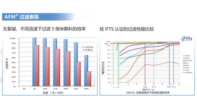 多介質(zhì)濾床中使用的活性玻璃濾料檢測報告單 北京泛舟環(huán)能科技發(fā)展供應(yīng);