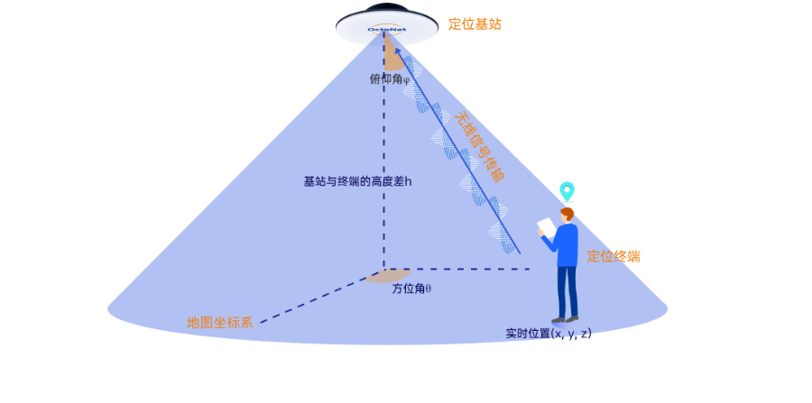 柔性可扩展的蓝牙AOA功耗低至毫安级,蓝牙AOA