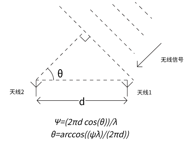 申請(qǐng)演示了解藍(lán)牙AOA定位生態(tài)合作模式,藍(lán)牙AOA定位