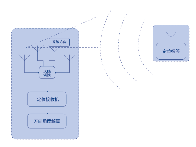 巡檢員的藍(lán)牙AOA定位技術(shù)實(shí)現(xiàn)精益化管理,藍(lán)牙AOA定位技術(shù)