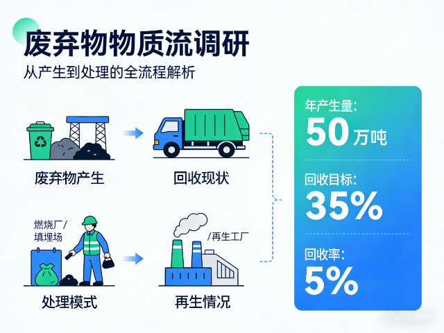 上海垃圾分类废弃物调研与咨询规划服务 上海睿斯科环保技术供应