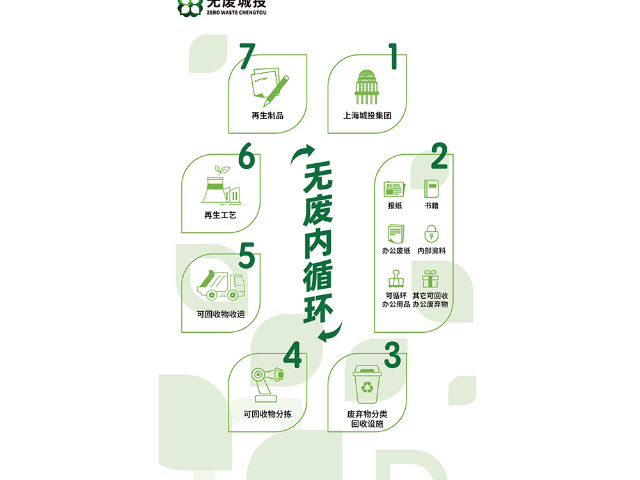 上海沪上废弃物调研与咨询一体化服务 上海睿斯科环保技术供应