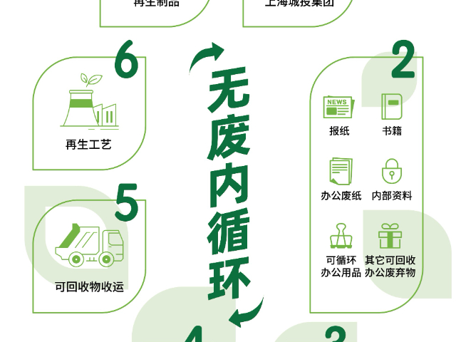 上海沪上废弃物调研与咨询技术服务 上海睿斯科环保技术供应