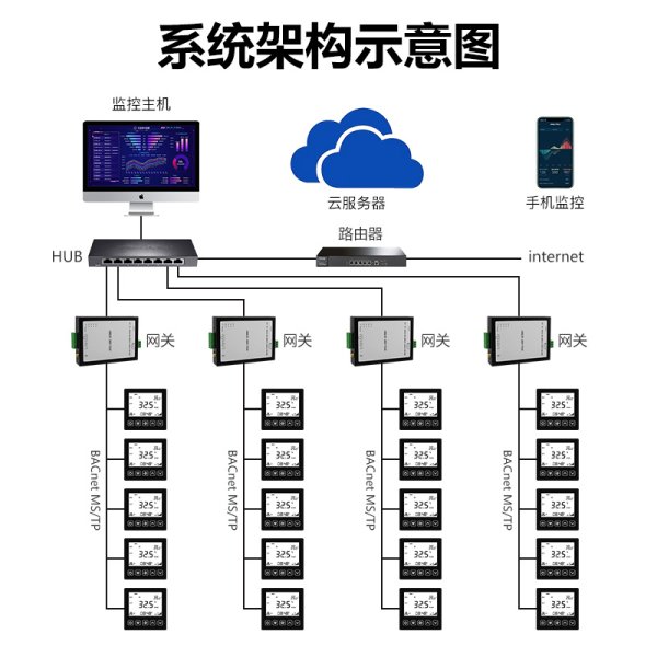 風(fēng)機盤管485有線集控方案