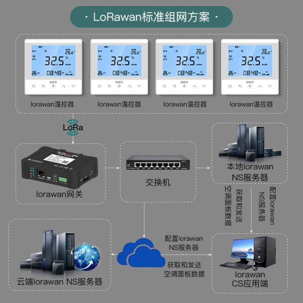 四管制-風(fēng)機盤管lorawan聯(lián)網(wǎng)溫控器