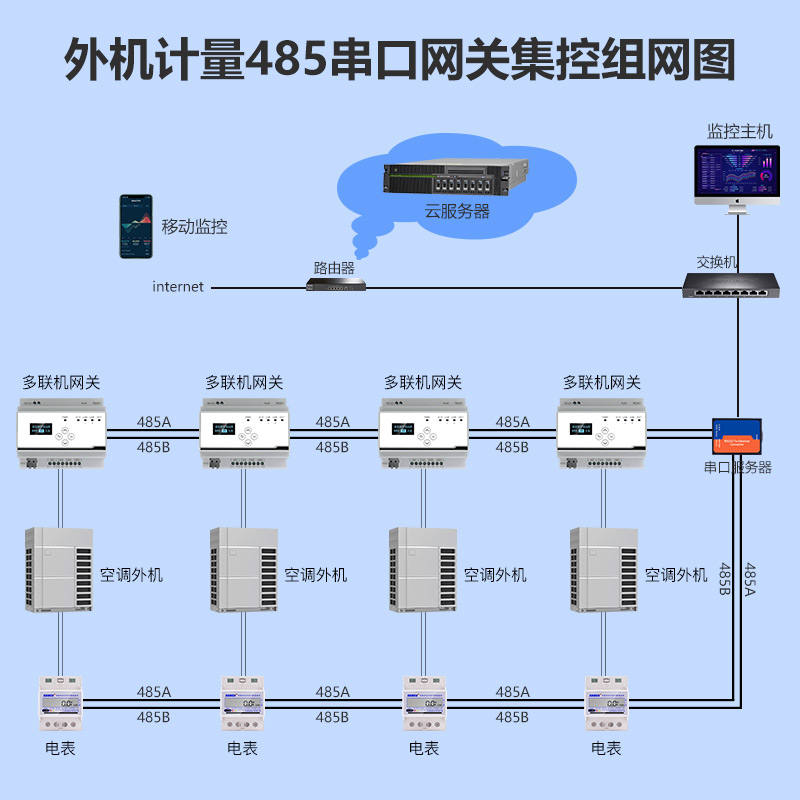 多聯(lián)機集中控制網關-串口版