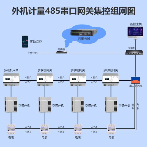 多聯(lián)機集中控制網關-串口版