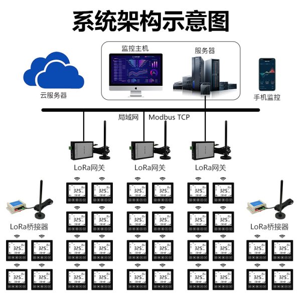 云服務-集中控制軟件