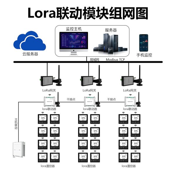 主機聯(lián)動模塊-溫控器組網
