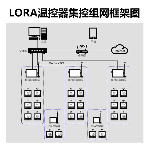 風(fēng)機(jī)盤管Lora無線聯(lián)網(wǎng)溫控器