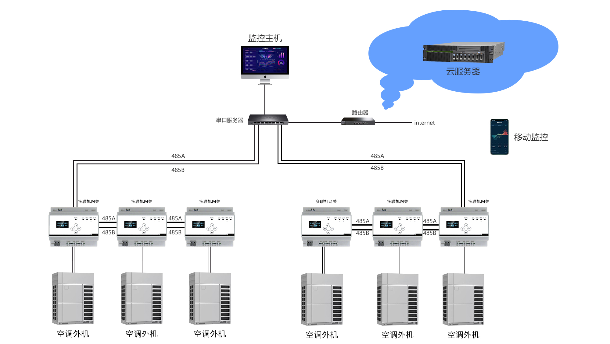 多联机(氟机)集控方案_南京精灵智控科技有限公司