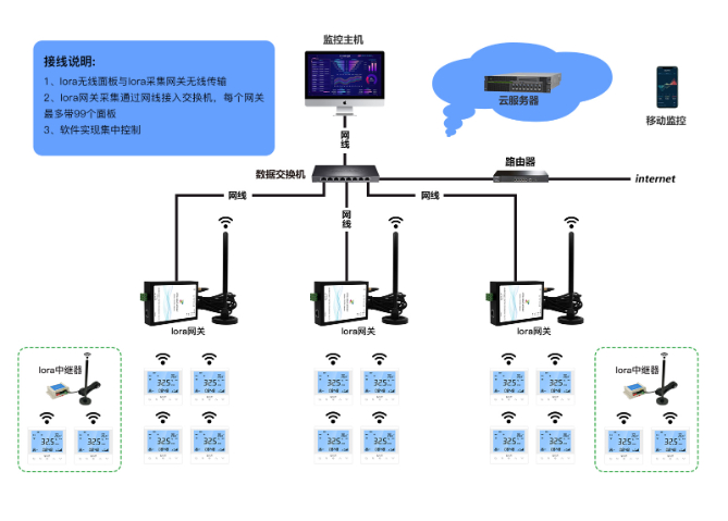 新疆多聯(lián)機集控平臺,多聯(lián)機集控