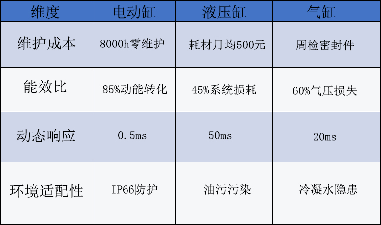 藏在电动缸里的革新密码，正悄然重塑工业未来