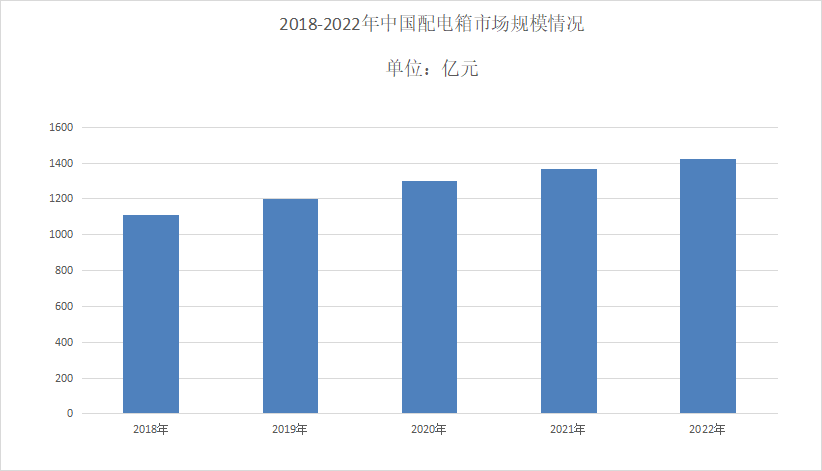 2024年家用配電箱行業(yè)現(xiàn)狀分析：家用配電箱年復(fù)合增長(zhǎng)率在10%