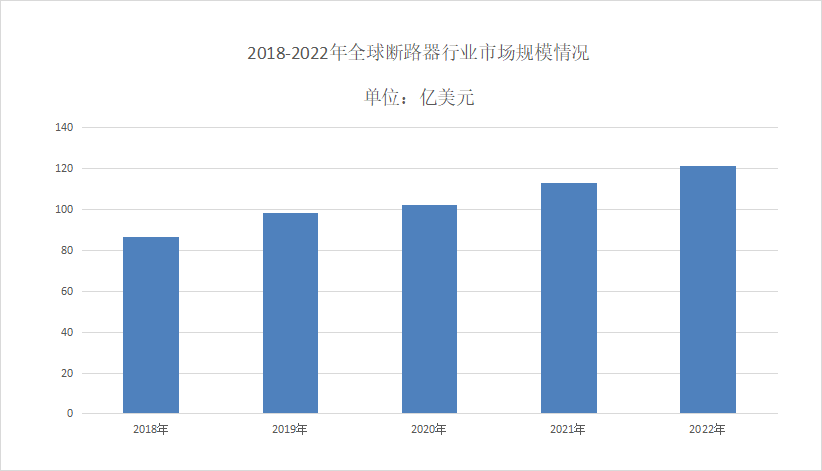2024年斷路器市場(chǎng)規(guī)模分析：國(guó)內(nèi)斷路器市場(chǎng)規(guī)模為434.76億元