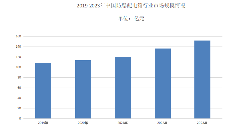 2024年防爆配電箱行業(yè)分析：國(guó)內(nèi)防爆配電箱市場(chǎng)占有率通常在30%以上