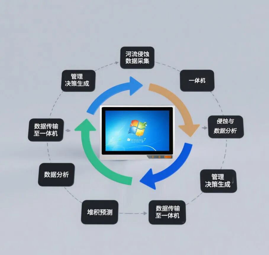 威嵌沃工控一體機在河流地貌研究中發揮著至關重要的意義