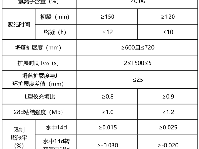 舟山控裂特种加固混凝土维修电话  杭州东曜新材料供应