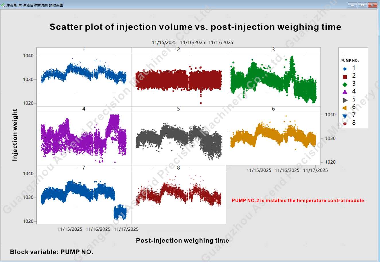 Scatter plot ofinjection volume vs.post-injection weighing time