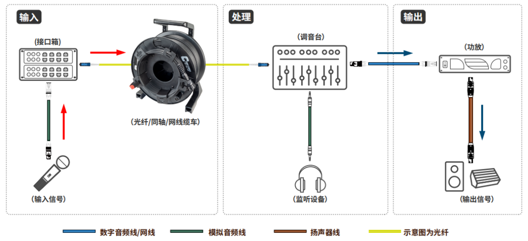 原创丨主流线为您带来数字时代流动演出连接方案