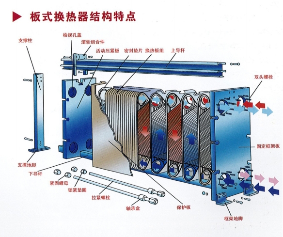 板式換熱器結構特點