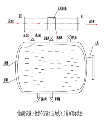 FM UL認(rèn)證泡沫滅火系統(tǒng)